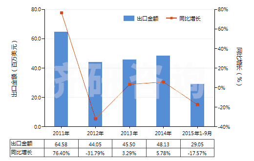 2011-2015年9月中國按重量計氟化鈣含量≤97%的螢石(HS25292100)出口總額及增速統(tǒng)計